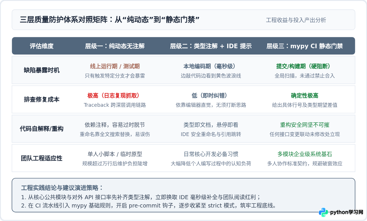 Python类型注解有什么用？IDE提示与mypy静态检查实战