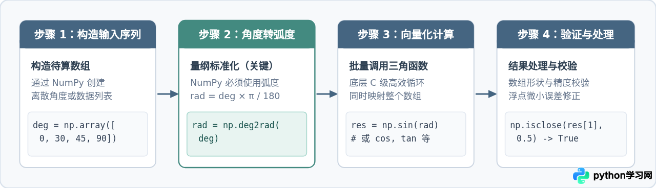 Python怎么用NumPy批量计算三角函数值