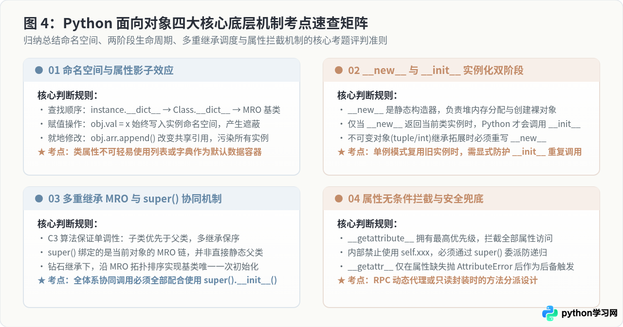 Python面向对象编程经典考题实例详解