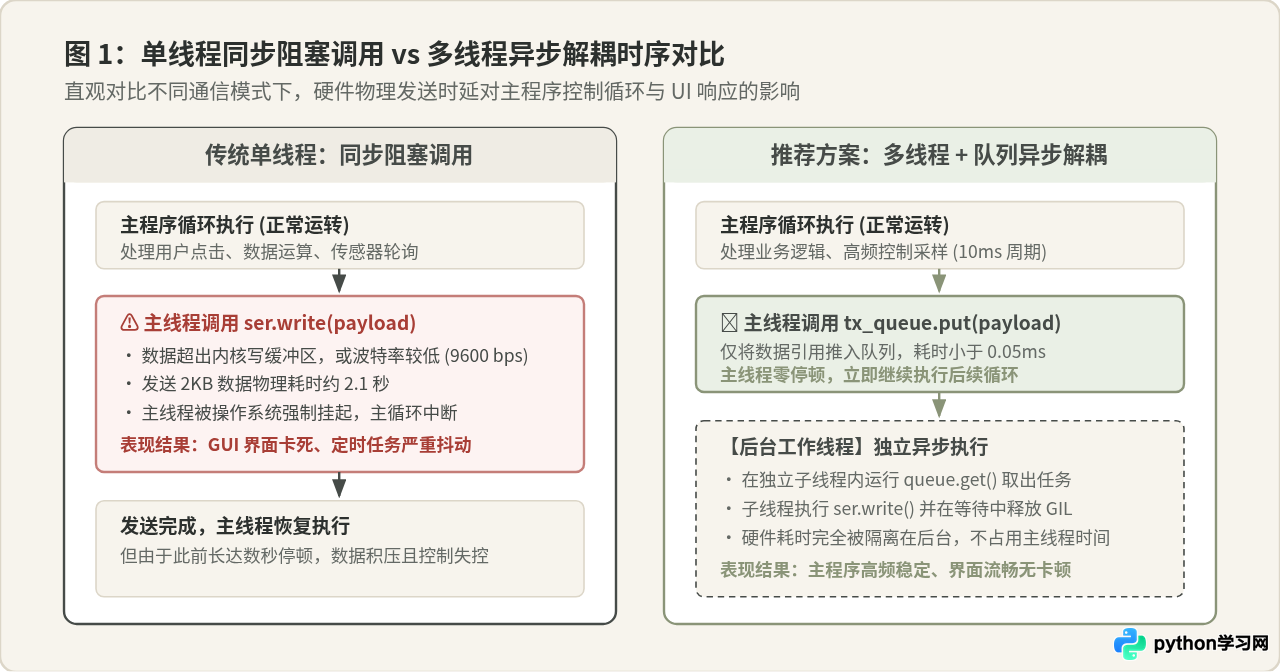 Python串口发送阻塞主程序？使用多线程实现异步通信