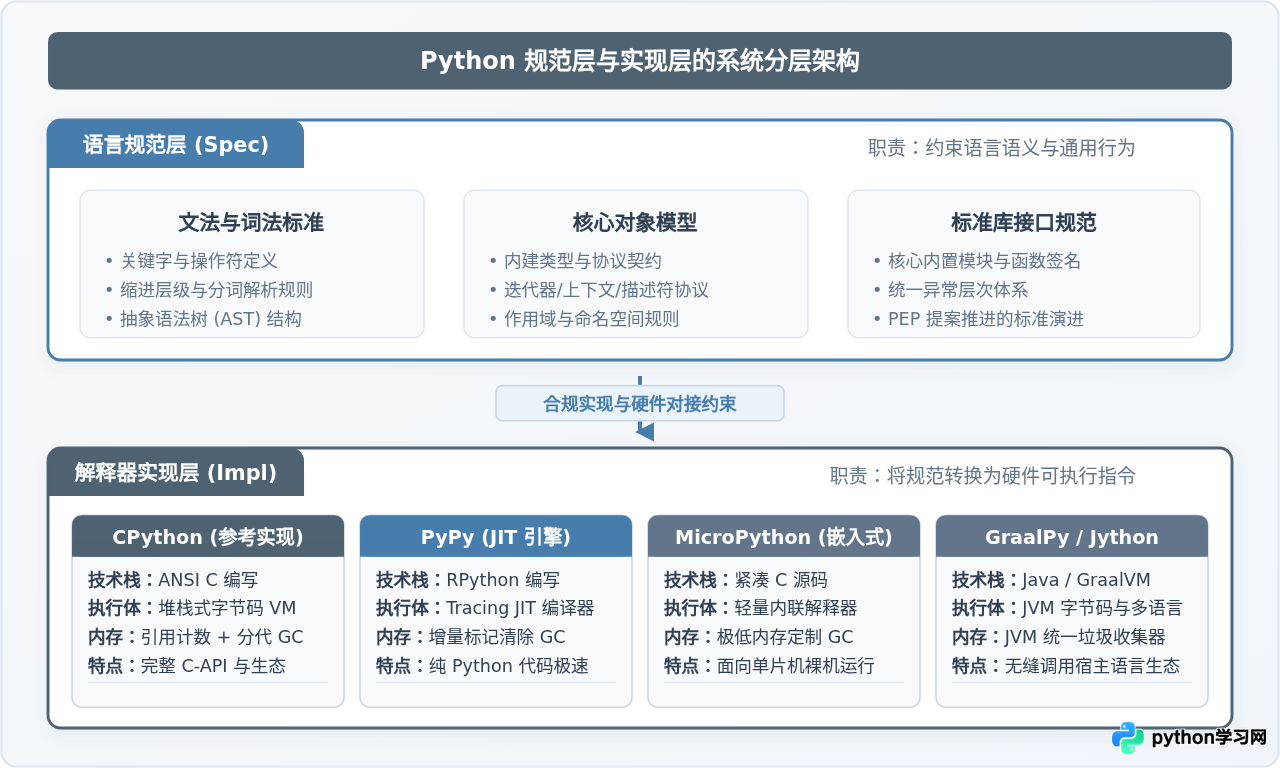 Python语言规范和解释器实现有什么区别？