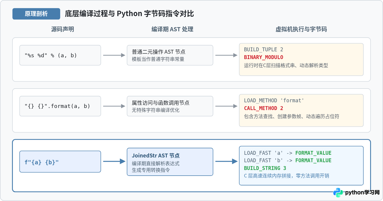 Python中%格式化、format()和f-string的性能与可读性对比