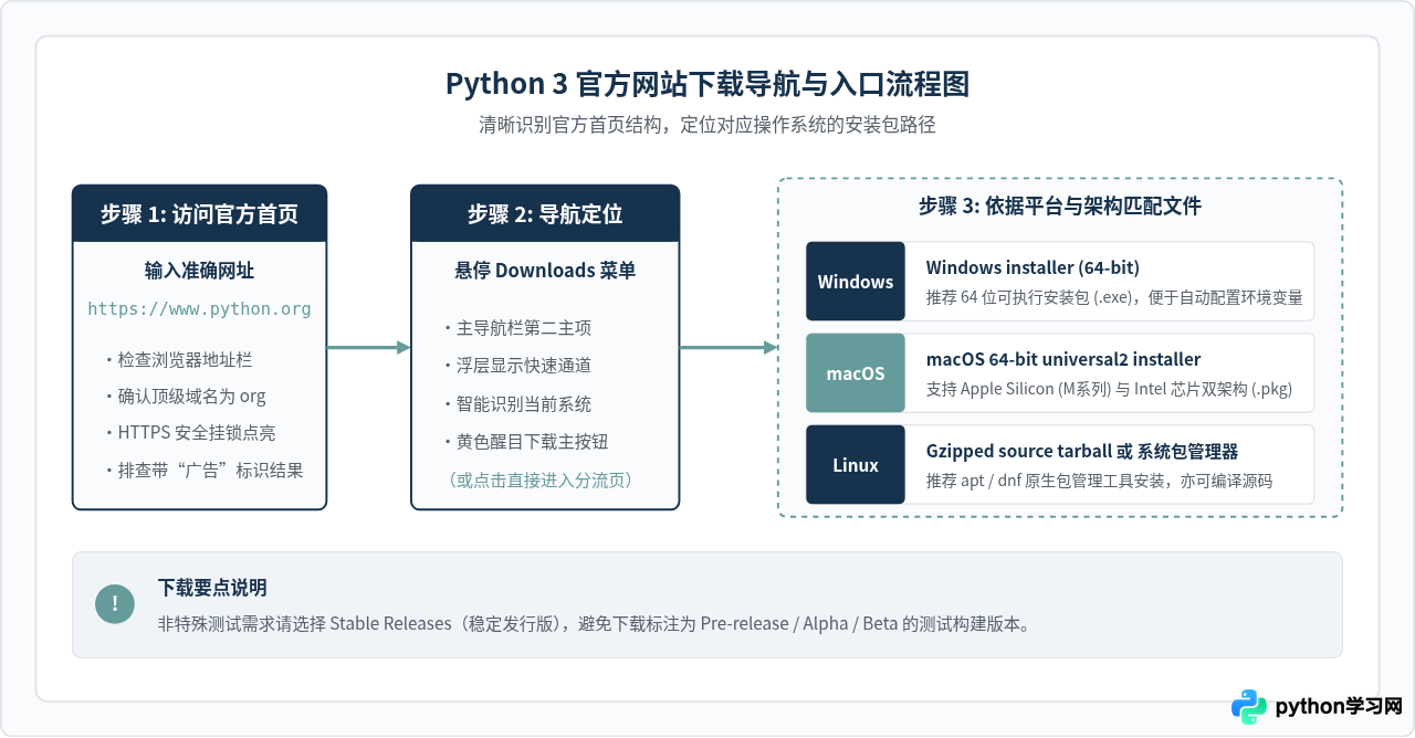 Python 3官网下载入口在哪？怎么识别Python.org避免假冒站点