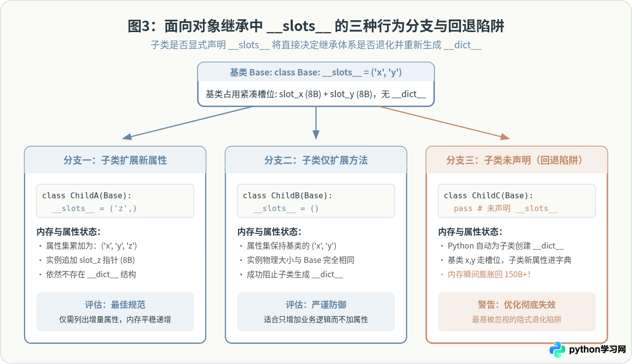 Python使用__slots__限制实例属性以节省内存