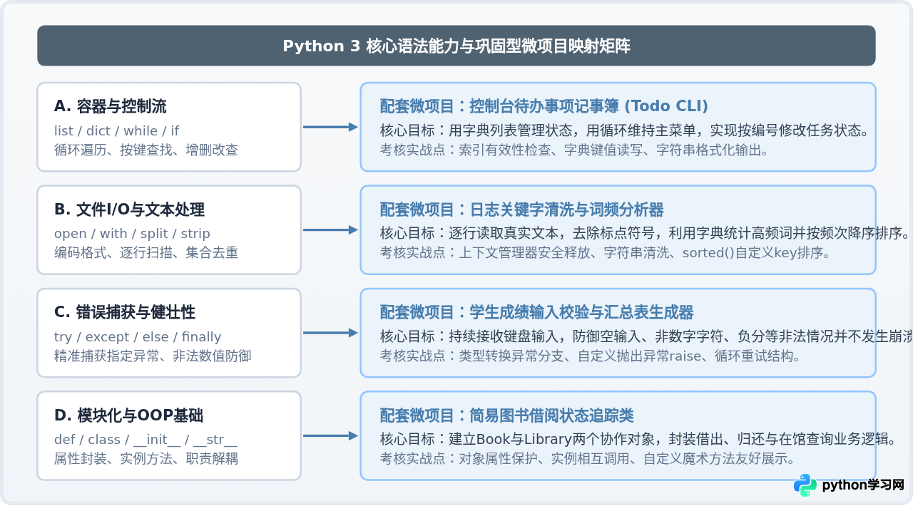 怎么用项目驱动法巩固Python 3基础知识