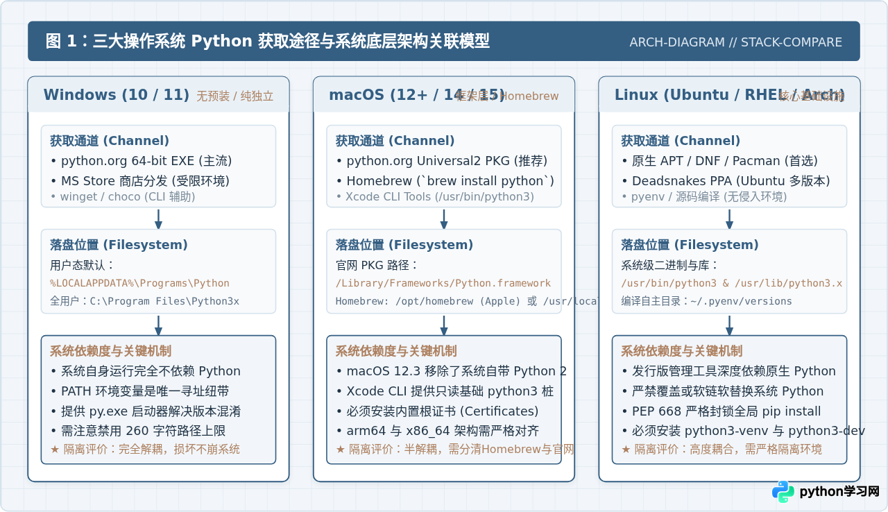 Windows、macOS和Linux系统下载Python的区别与注意事项