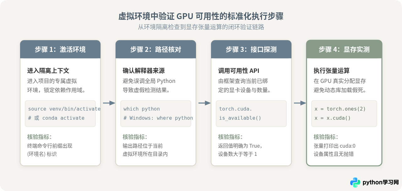 怎么在Python虚拟环境中验证GPU是否可用