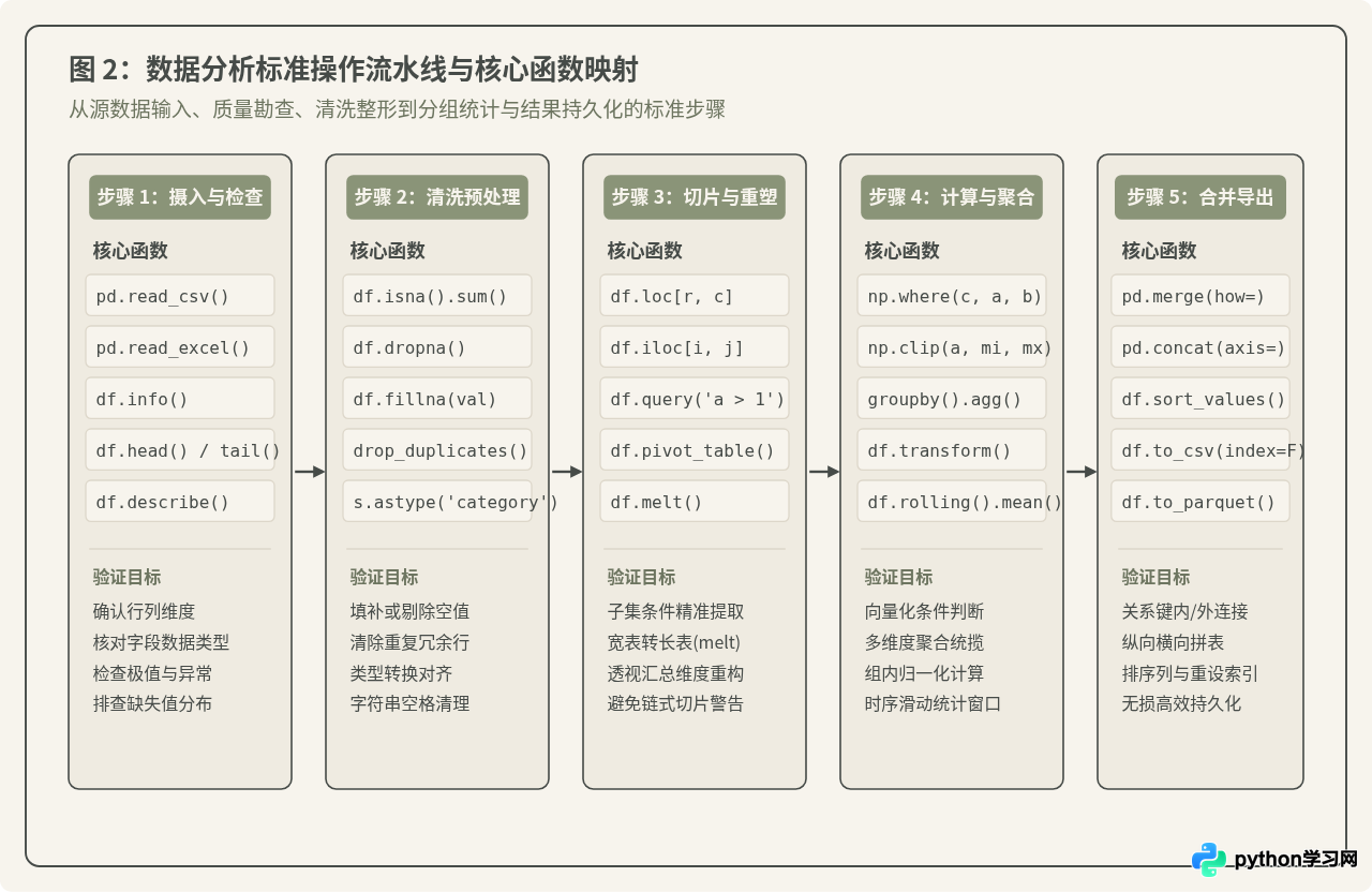 Python数据分析常用库：Pandas与NumPy核心函数速查