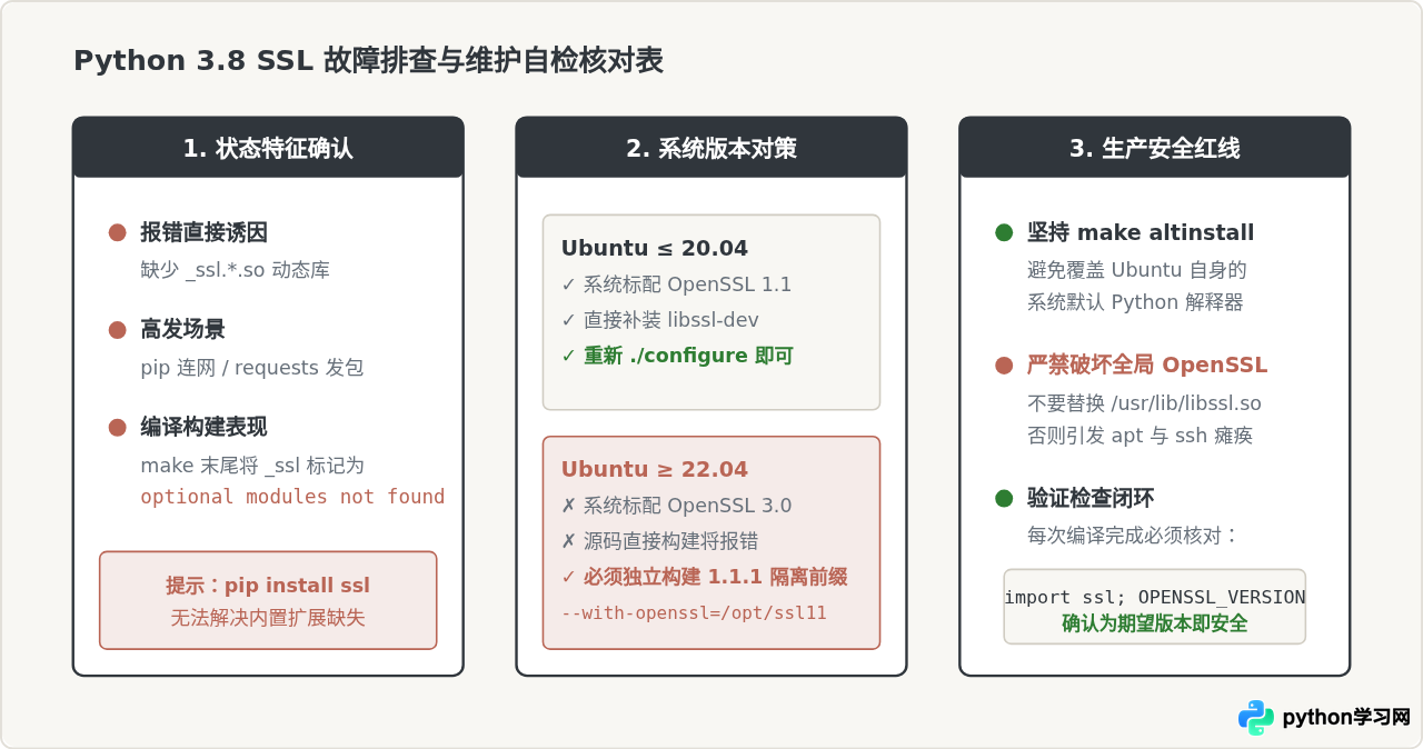 为什么Ubuntu上的Python 3.8提示No module named '_ssl'