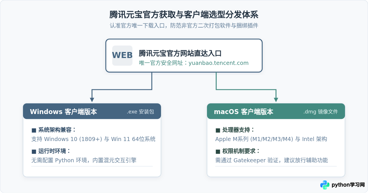 腾讯元宝电脑版怎么下载？Windows与Mac客户端安装教程