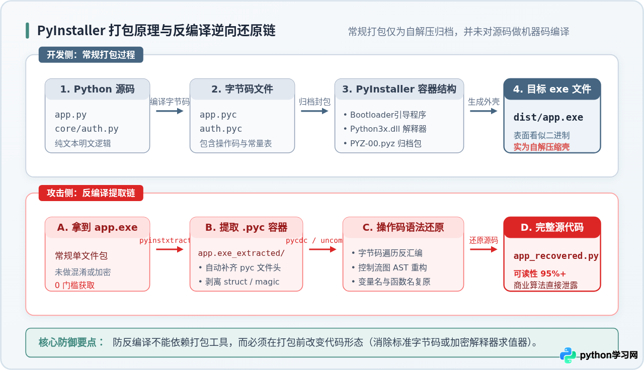 Python代码打包exe后怎么防止反编译？混淆与加密策略