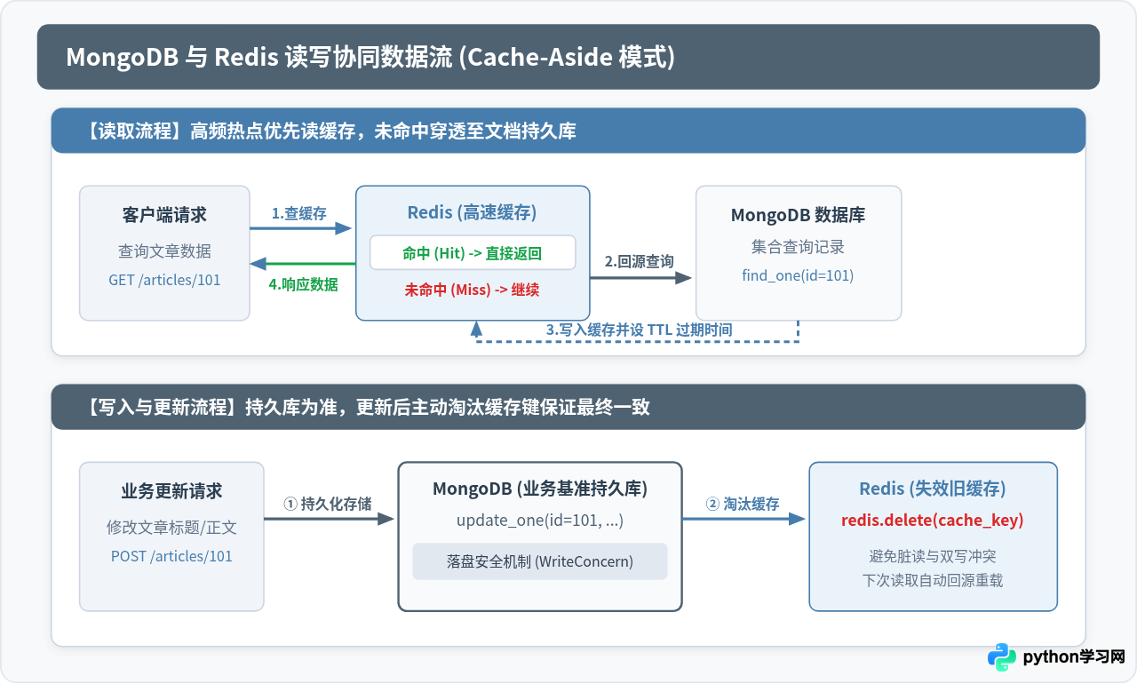 Python操作MongoDB与Redis：NoSQL数据库连接指南