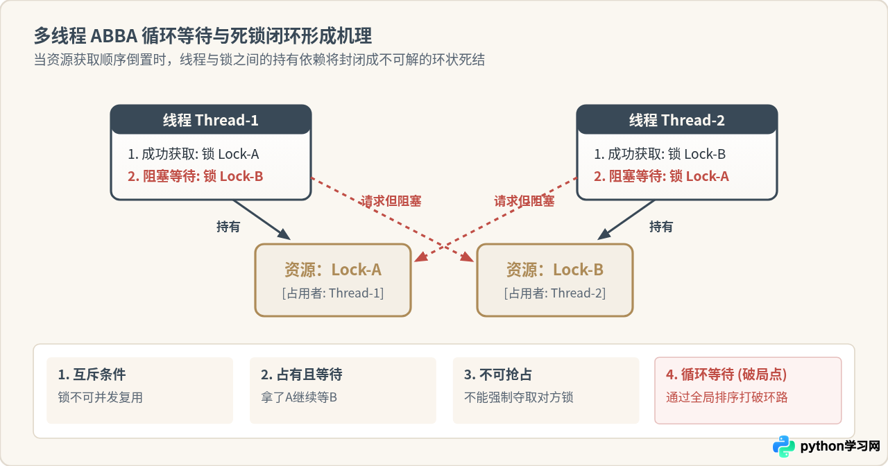 Python多线程死锁与多进程资源泄漏：常见陷阱及避免方法
