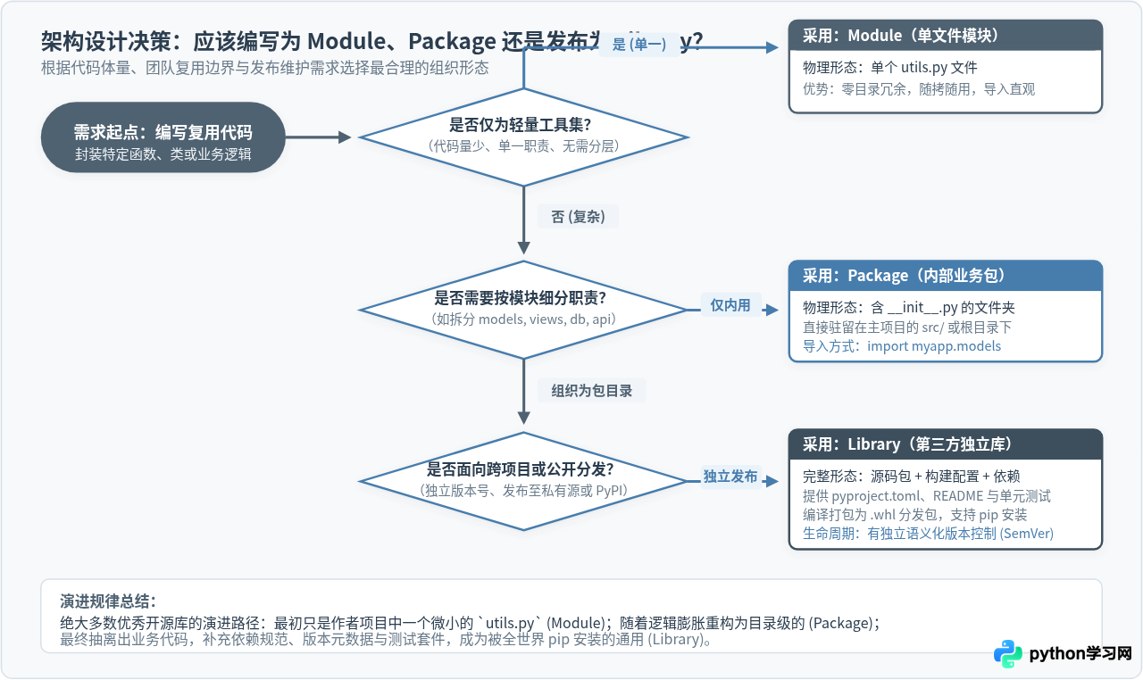 Python第三方库术语：Module、Package与Library有什么区别
