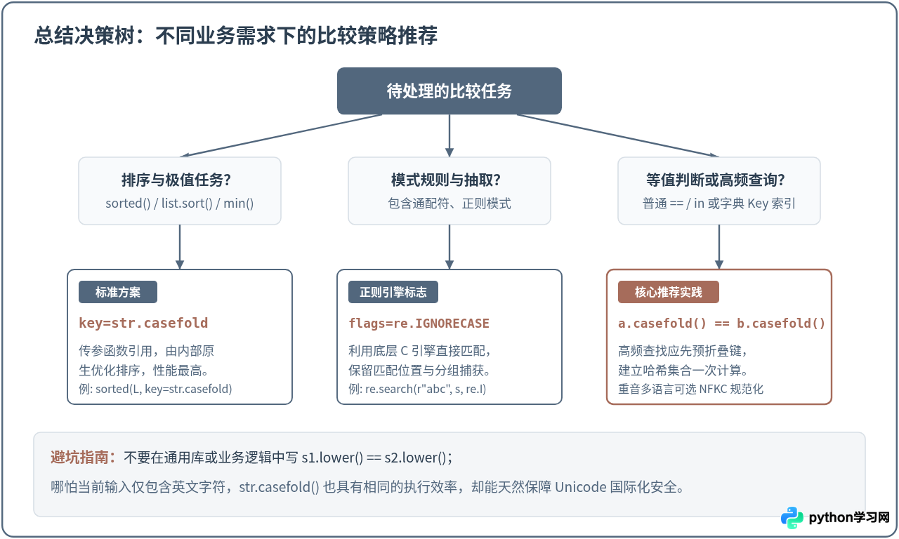 Python怎么实现不区分大小写的字符串比较