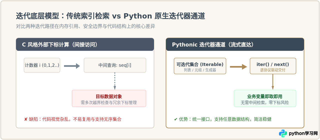 什么是Pythonic代码？新手常见冗长写法与简洁优化对比
