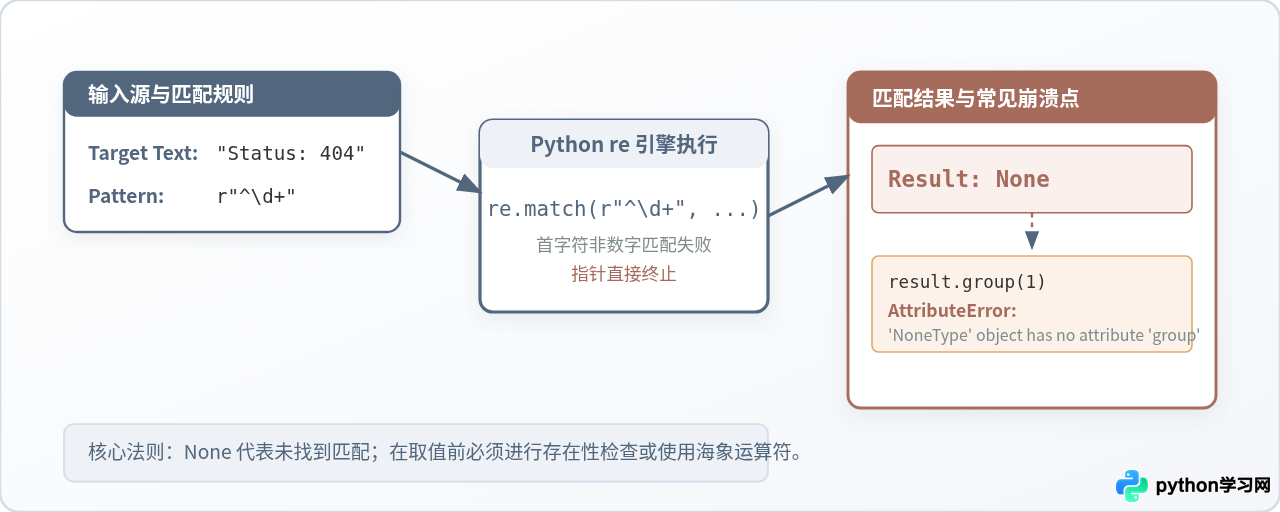 Python正则匹配返回None怎么办？常见陷阱与调试技巧