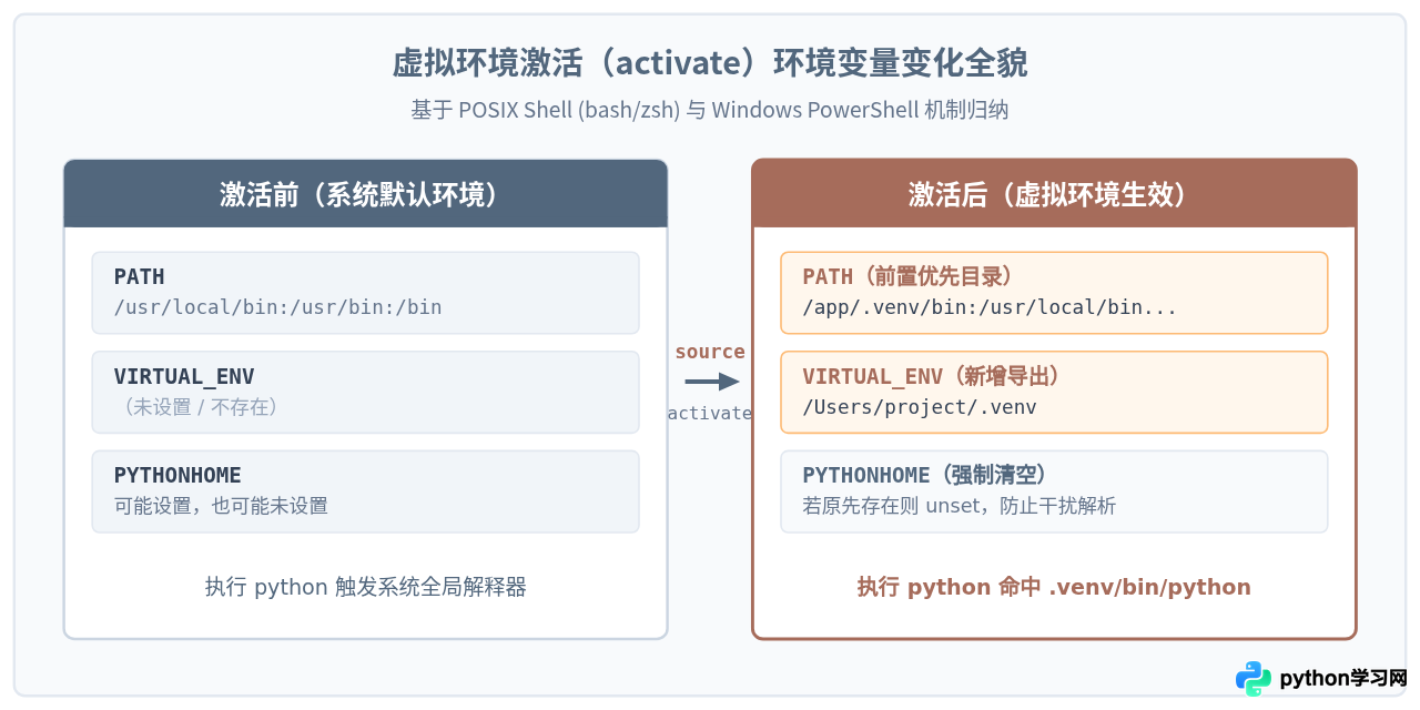 Python虚拟环境激活后环境变量发生了哪些变化