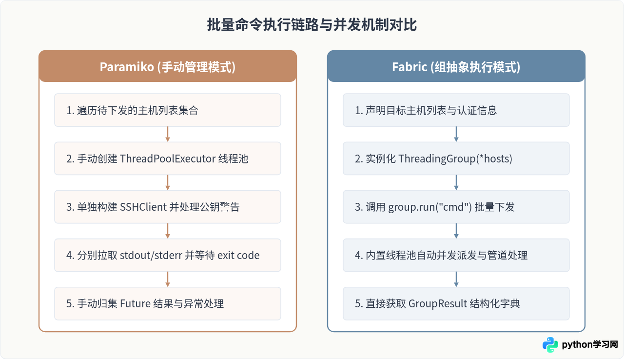 Python Fabric与Paramiko对比：哪种更适合批量远程执行Shell命令？