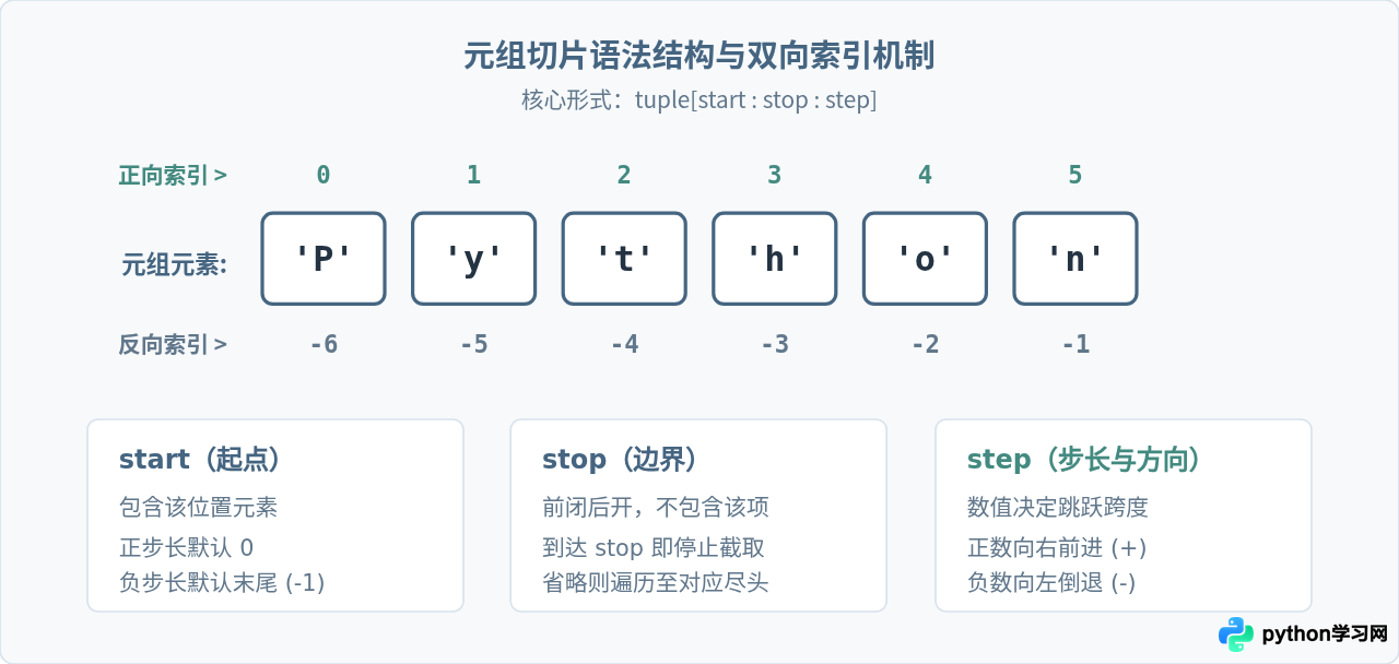 用Python切片反转元组或提取间隔元素