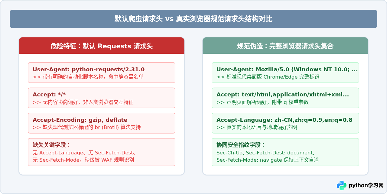 Python爬虫被反爬怎么办？常见User-Agent检测与IP封禁应对策略