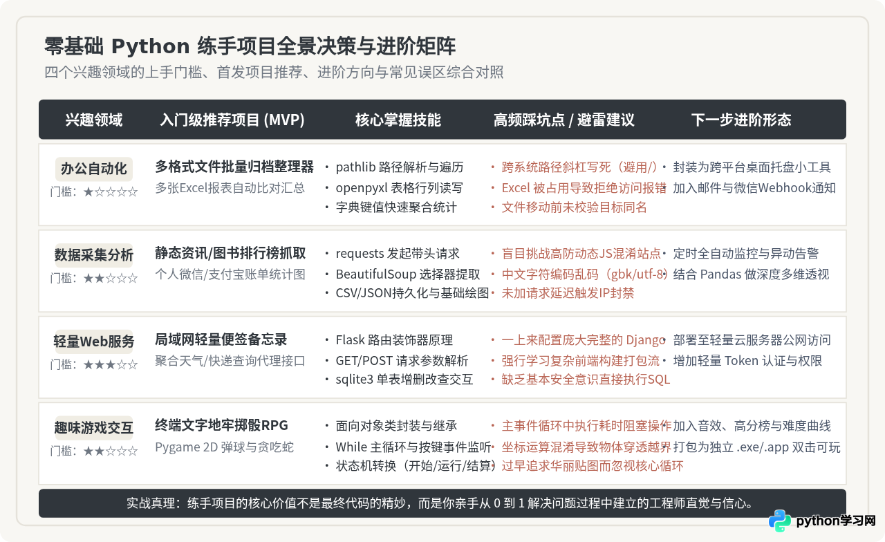 零基础怎么选Python项目练手？按兴趣领域分类的实战建议