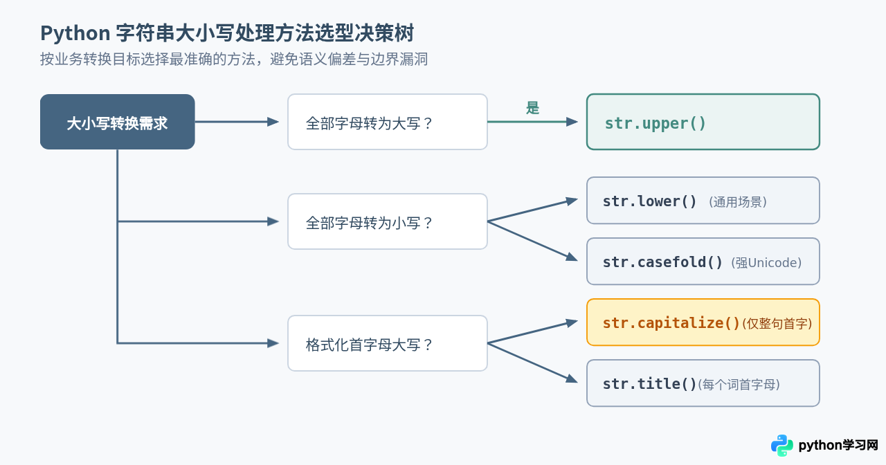 Python字符串大小写转换方法upper/lower/capitalize详解