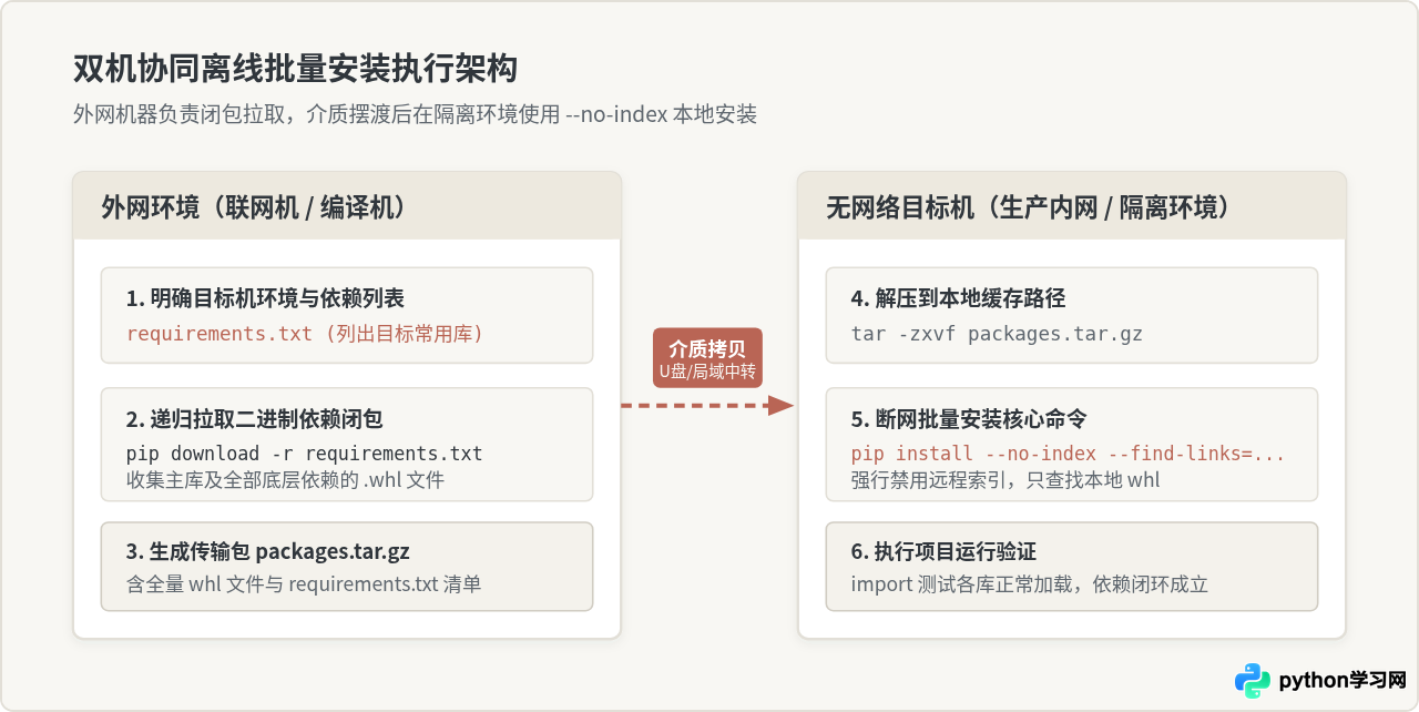 无网络环境怎么离线批量安装Python常用库whl