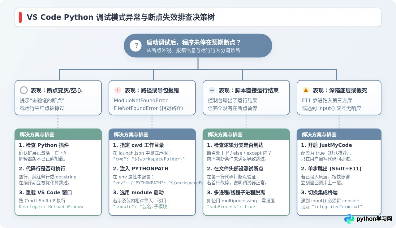 怎么在 VS Code 中使用调试模式运行 Python 脚本