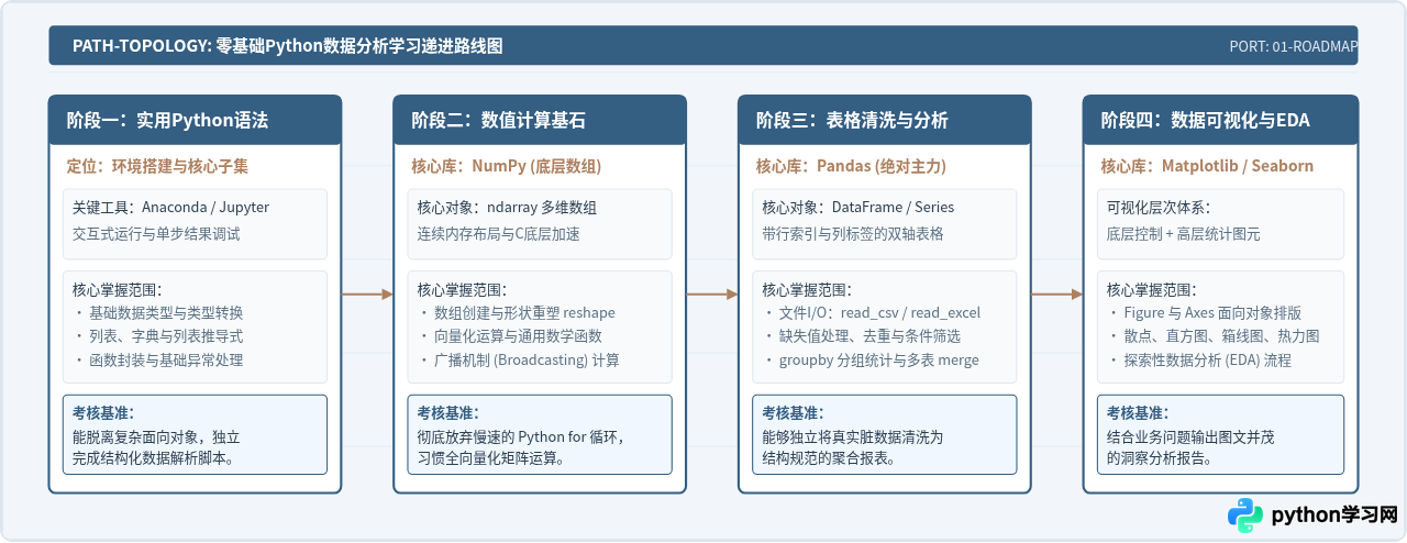 Python数据分析入门：零基础学习路径与核心库概览