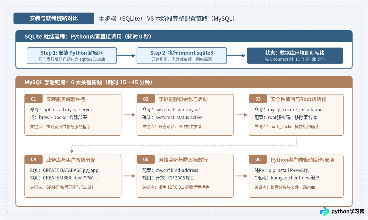 Python项目选SQLite还是MySQL？轻量级与重型数据库安装复杂度对比