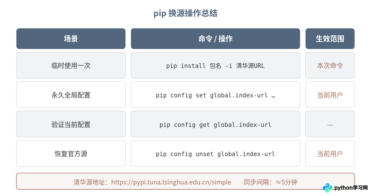 pip下载慢或超时？切换清华源加速Python库安装