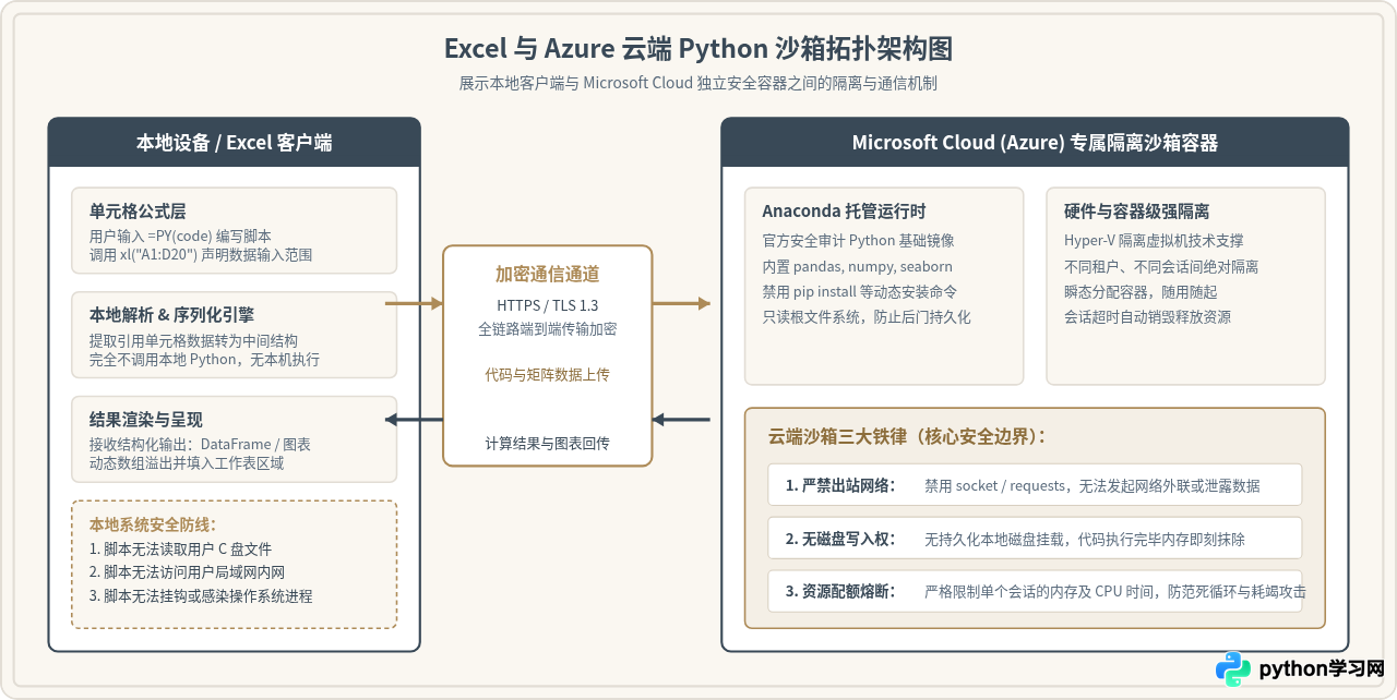 Excel Python沙箱环境的工作原理及安全注意事项