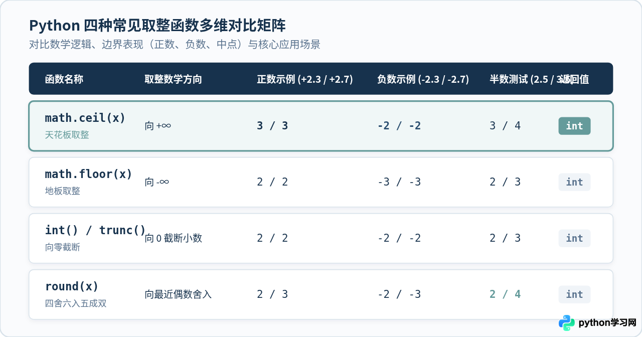 Python math.ceil()向上取整用法与返回值类型