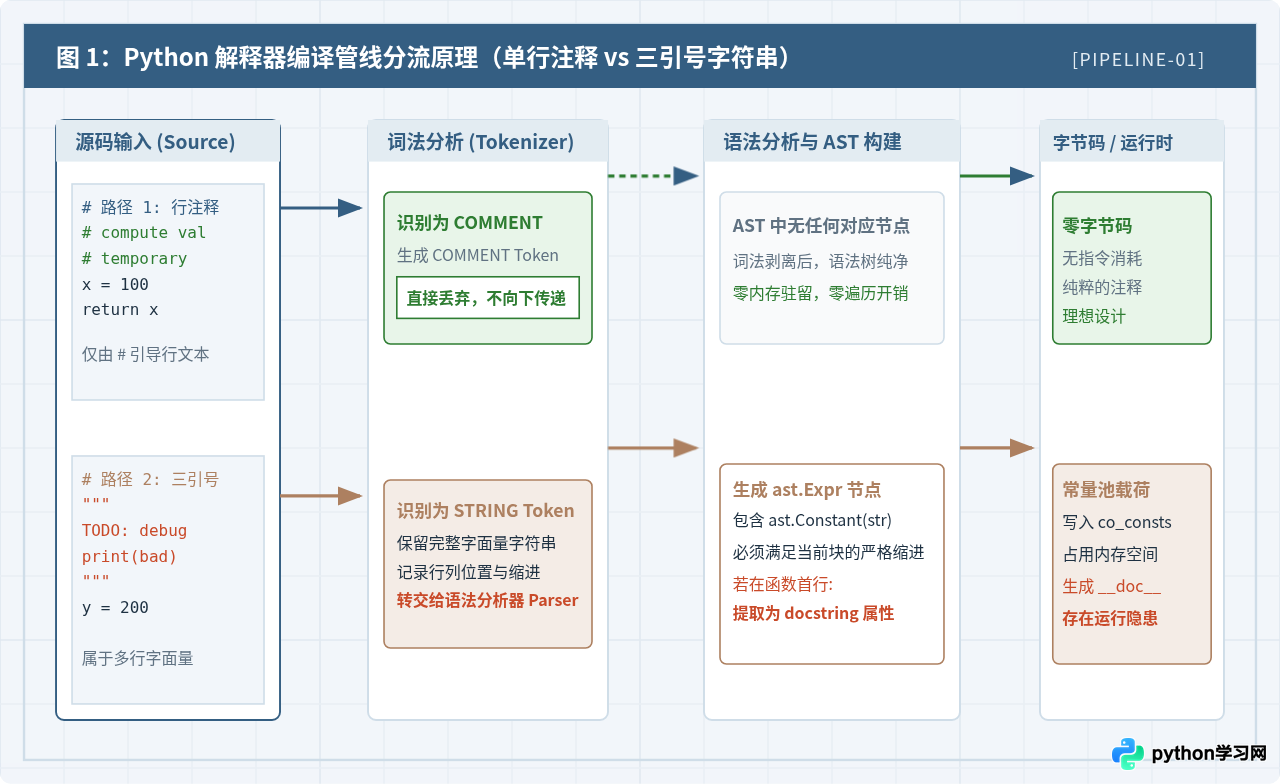 Python为什么没有块注释？使用三引号模拟多行注释的风险
