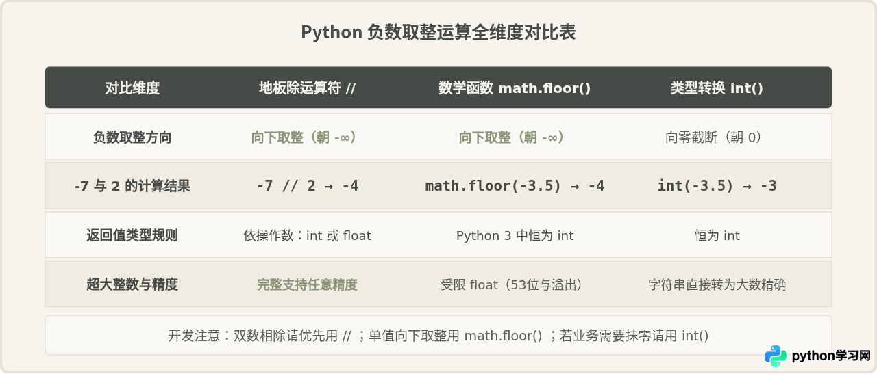 Python取整运算符//与math.floor()在负数处理上的区别