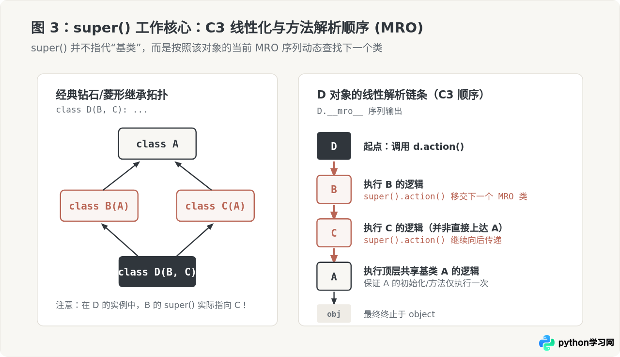 Python类继承基础：子类定义、父类方法调用与super()用法
