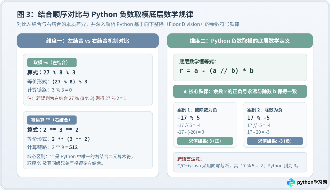 Python取模运算在复杂表达式中的优先级与结合顺序