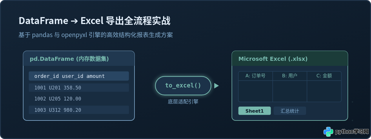Python使用pandas将DataFrame快速导出为Excel文件