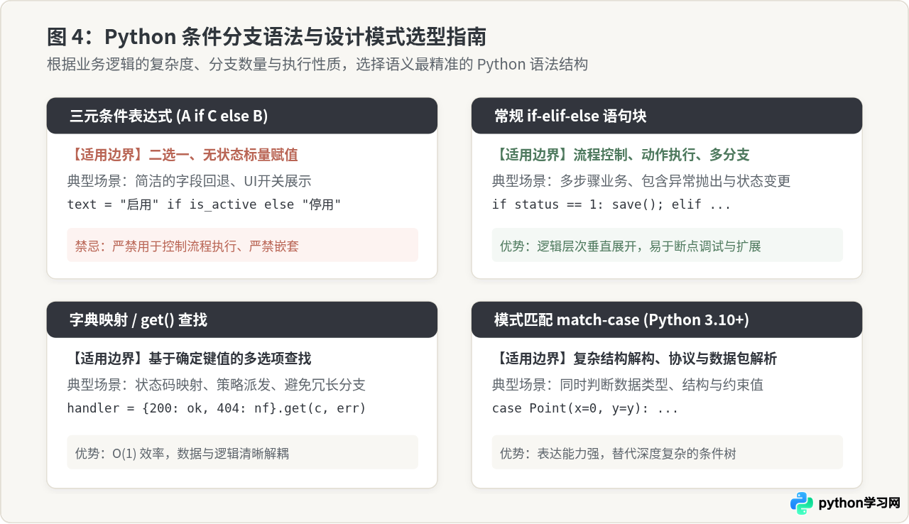 Python三元运算符常见误区：何时不该使用它