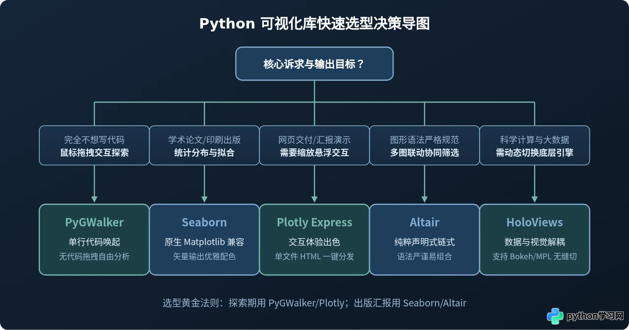 怎么快速上手Python可视化？5款低代码或声明式绘图库推荐