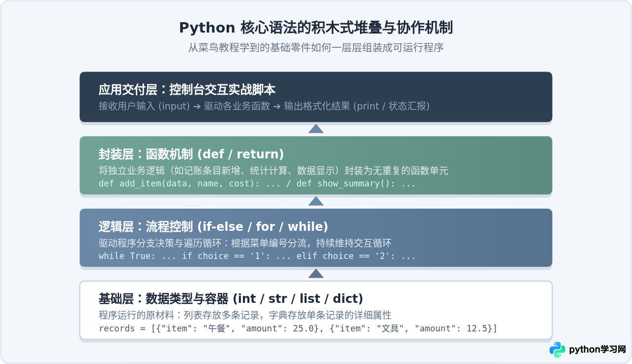 怎么用菜鸟教程自学Python？从Hello World到简单实战指南