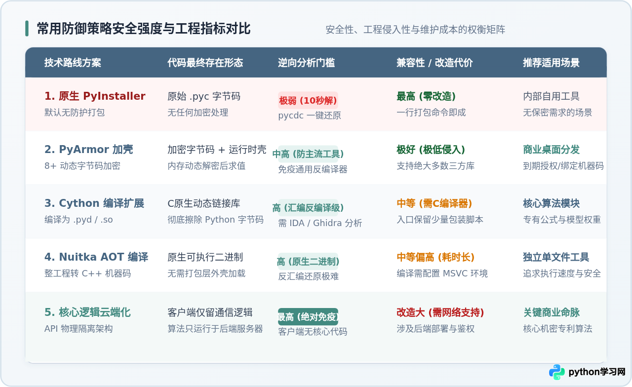 Python代码打包exe后怎么防止反编译？混淆与加密策略