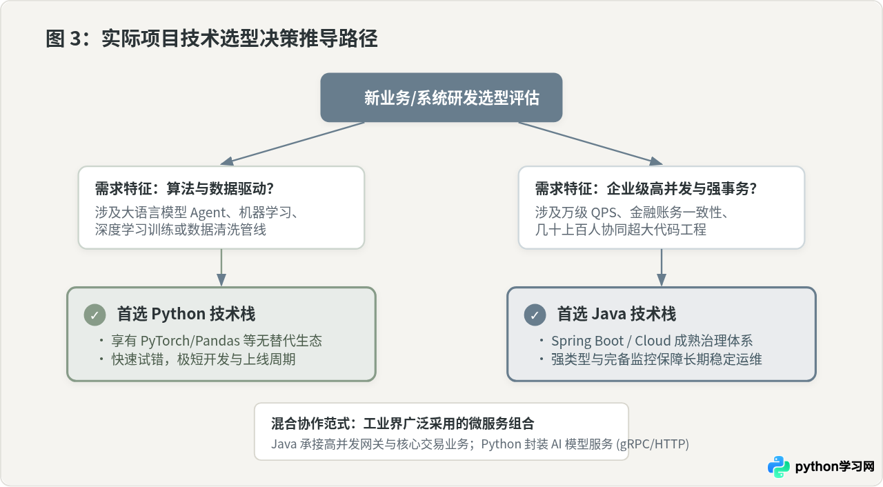 Java和Python的核心区别：语法、性能与应用场景对比