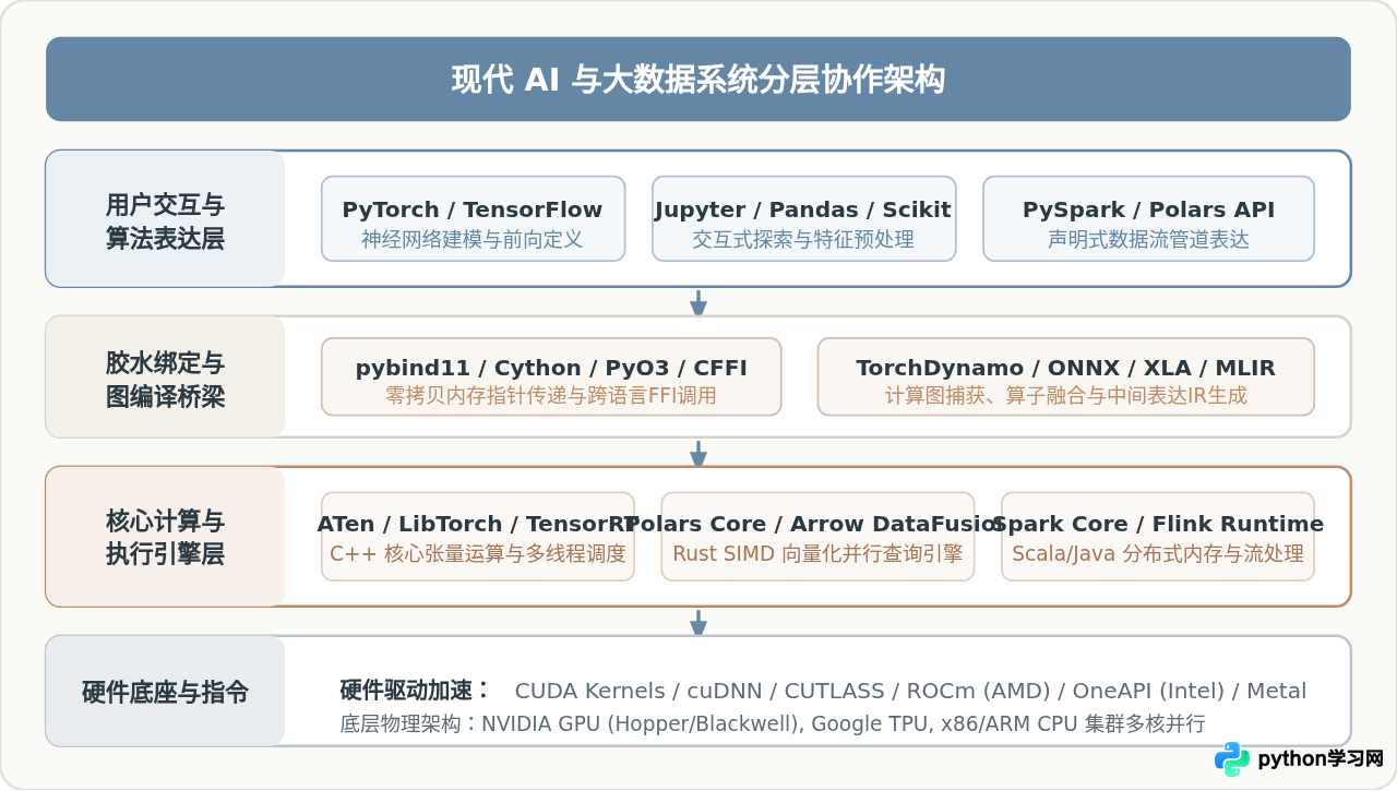 Python在人工智能和大数据领域真的不可替代吗？