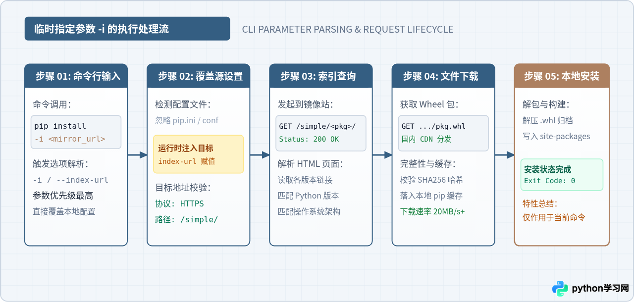 pip下载太慢？配置国内镜像源加速Python模块安装