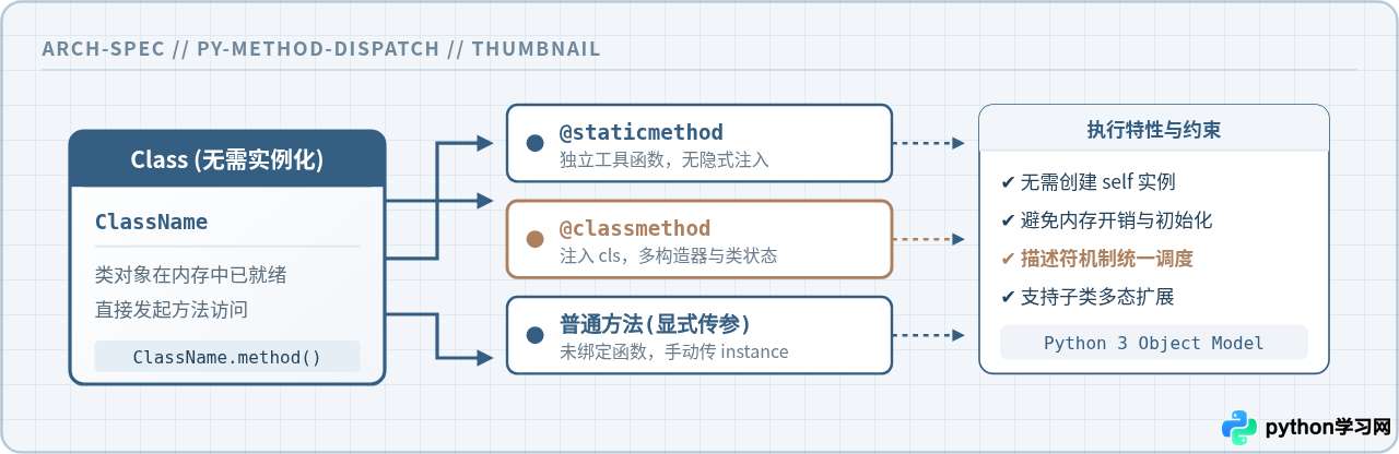 Python什么时候可以直接用类名调用方法而不用实例化