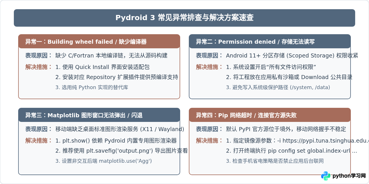 Android手机运行Python：Pydroid 3安装配置与库管理
