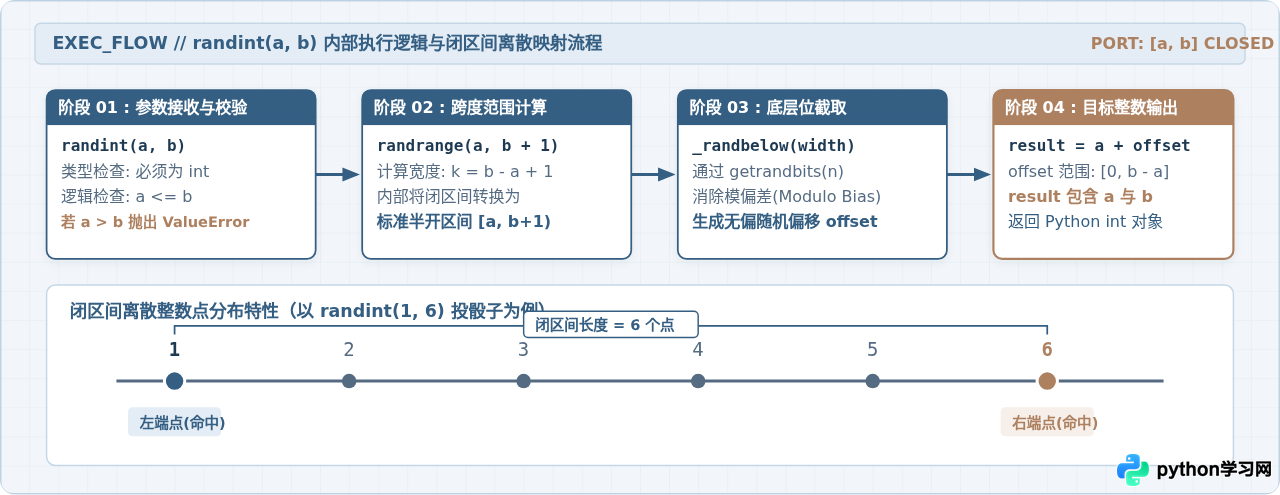 Python random模块基础：randint、uniform与choice用法详解