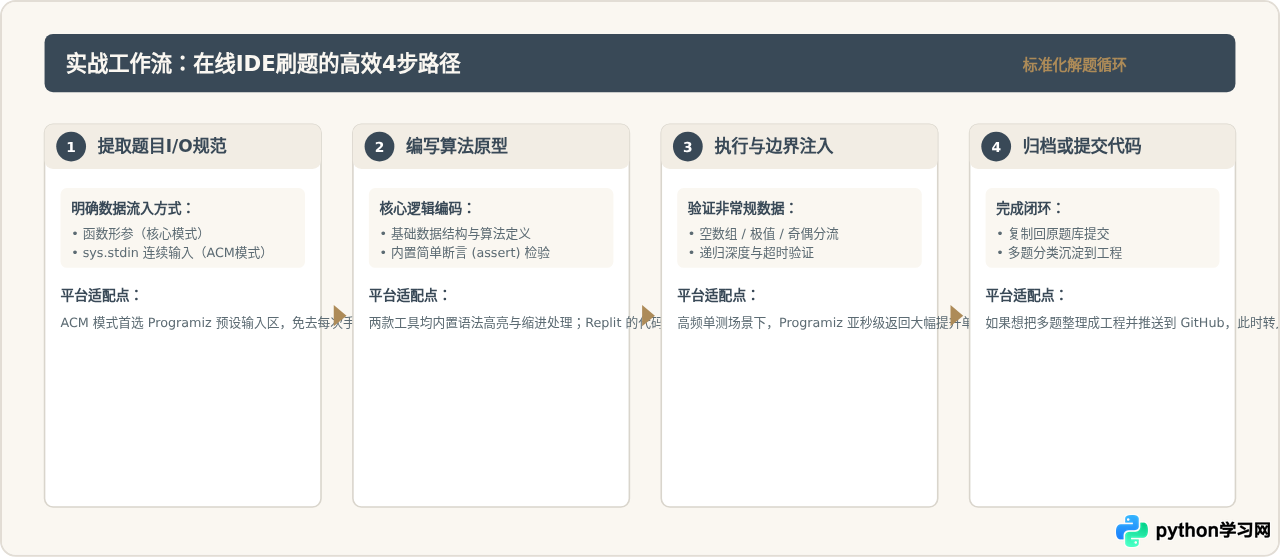 Replit与Programiz对比：哪款Python在线IDE更适合刷题？